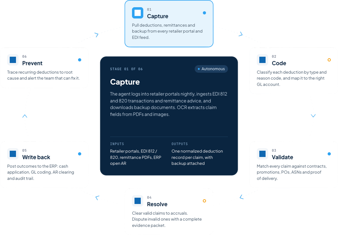 Lifecycle diagram of agentic deductions management: capture, code, validate, resolve, write back, prevent